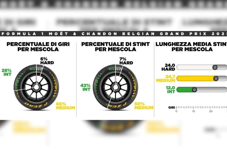 Pirelli llevará los compuestos C2, C3 y C4 a Bélgica.
