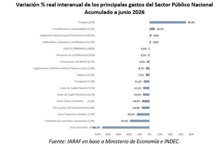 Más perdedores que ganadores en el gasto del semestre.