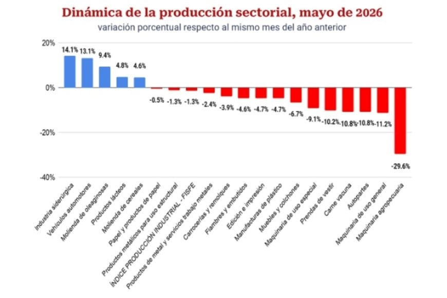 Fuente: FISFE en base datos de INDEC, Ministerio de Economía, cámaras sectoriales y empresas.