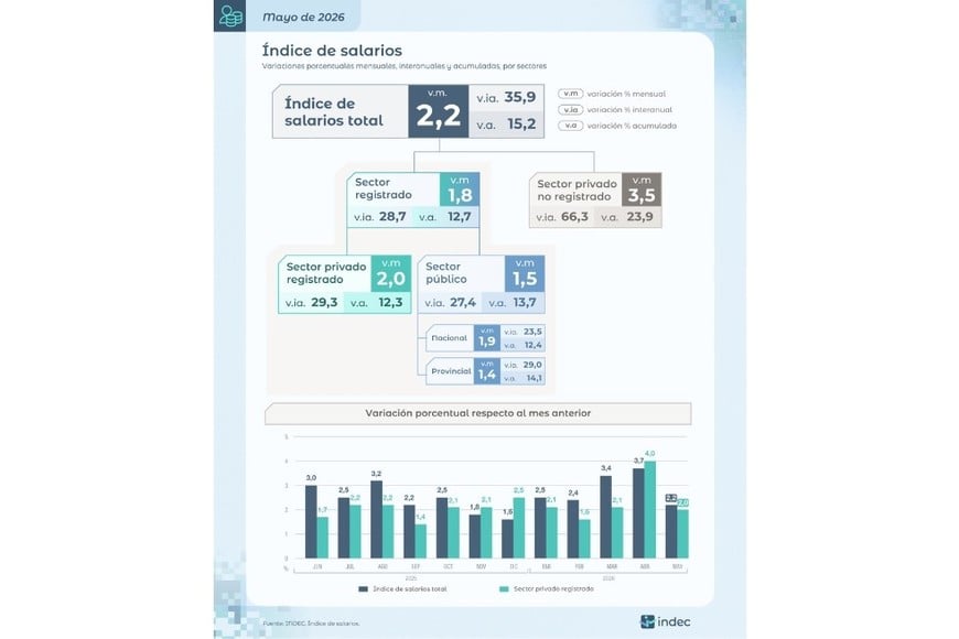 Índice de salarios. Crédito: INDEC