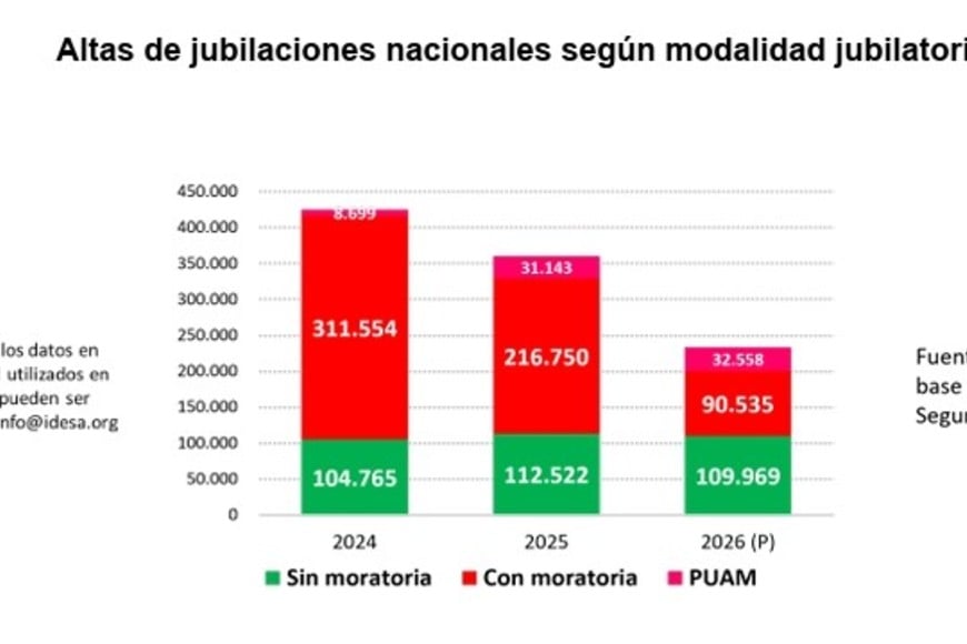El ritmo de "nuevas jubilaciones", sin moratoria decrece.