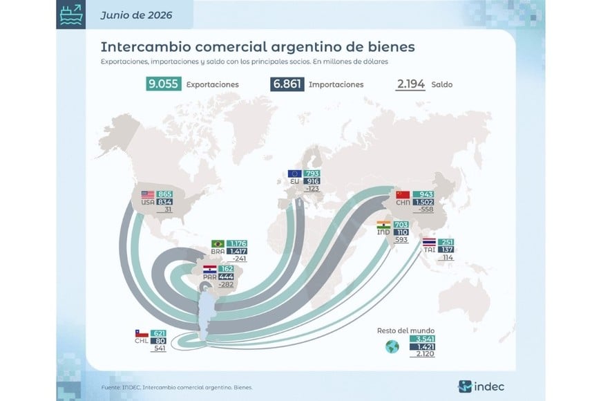 Los principales socios comerciales. Crédito: INDEC