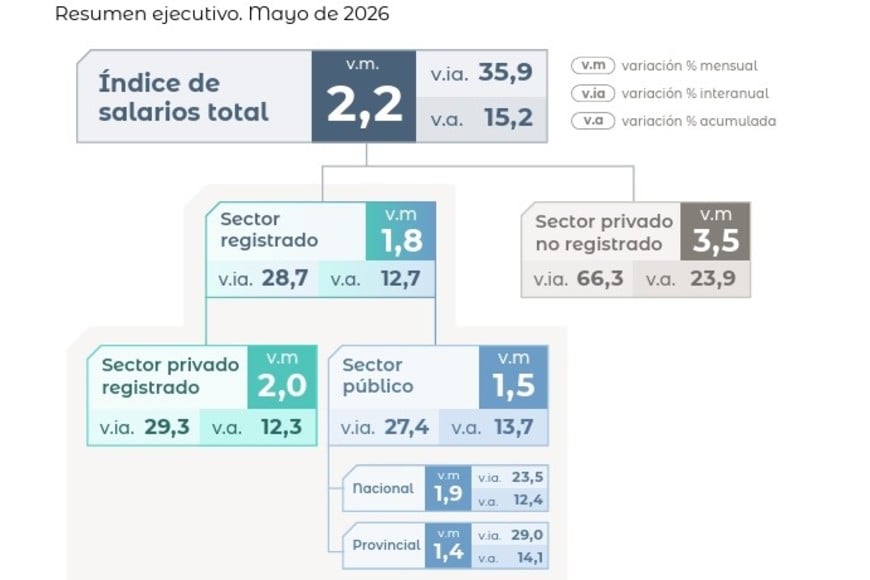 Los "informales" mejoran el promedio general.