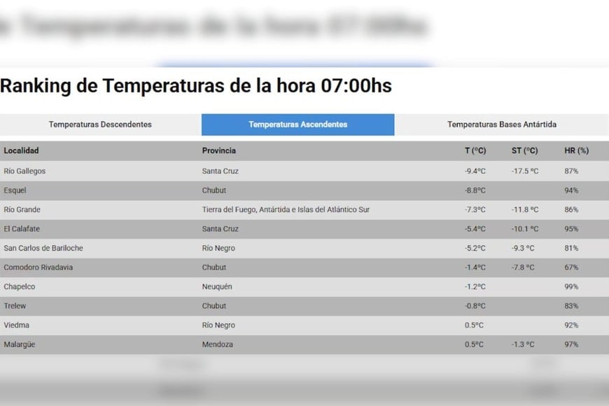 El ranking de temperaturas de este lunes.