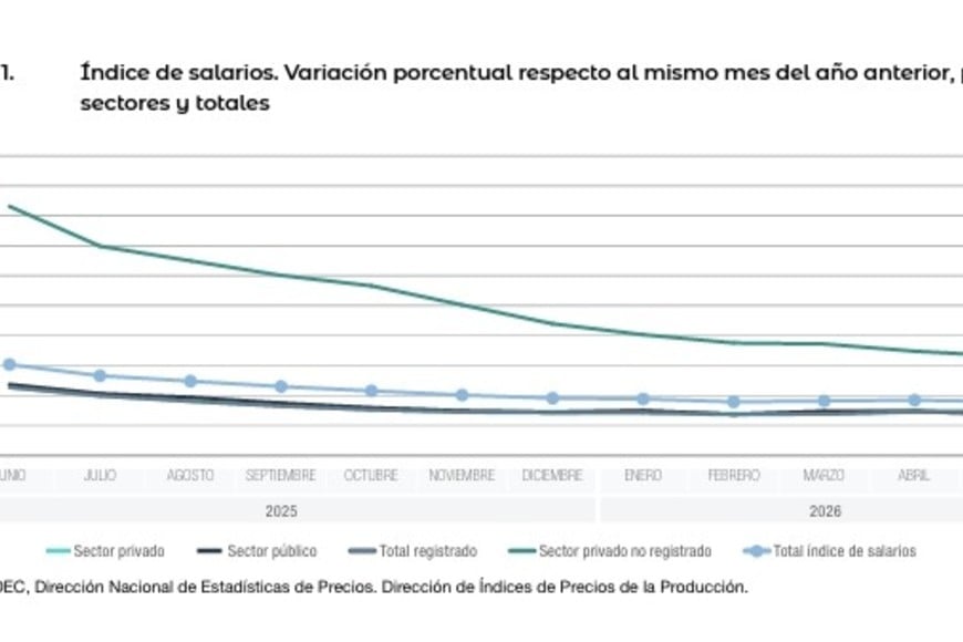 La variación interanual y una evolución negativa de los ingresos.