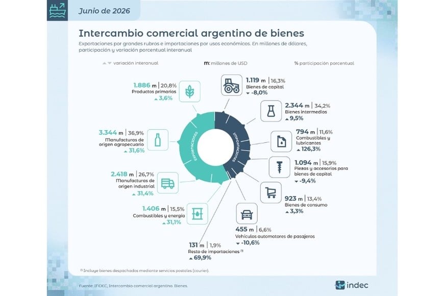 Intercambio comercial argentino de bienes. Crédito: INDEC