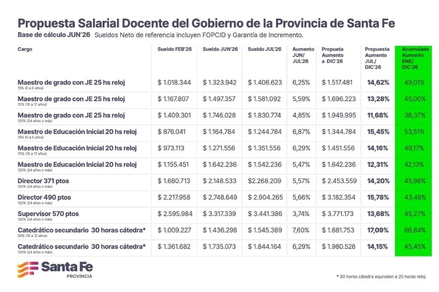 Propuesta salarial docente del gobierno de la Provincia de Santa Fe.