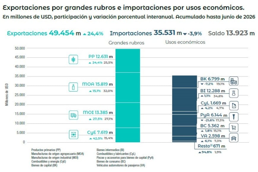 Las manufacturas industriales crecieron en junio, al igual que el resto de los rubros de exportación.