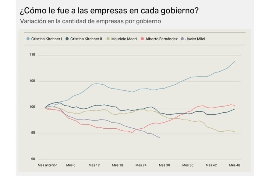 Base 100 = mes anterior a la asunción del gobierno