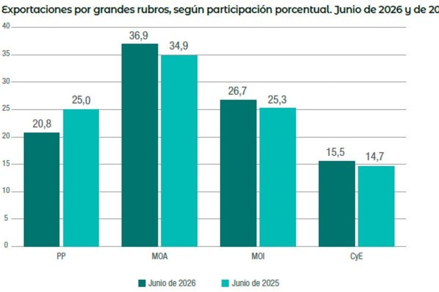 Las exportaciones fabriles apportaron 26,7% de las exportaciones argentina de junio.