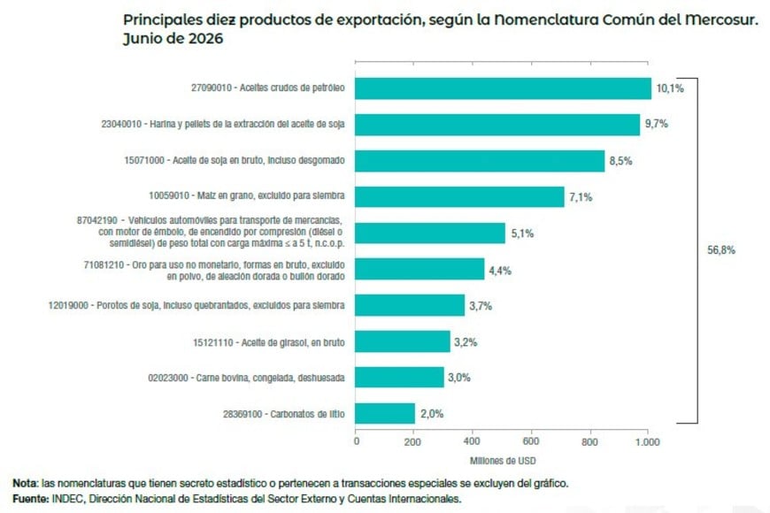 Las MOI tienen apenas dos productos entre los diez principales de exportacione del país.
