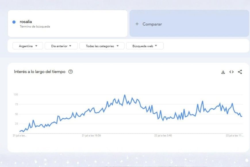 Google Trends Rosalia