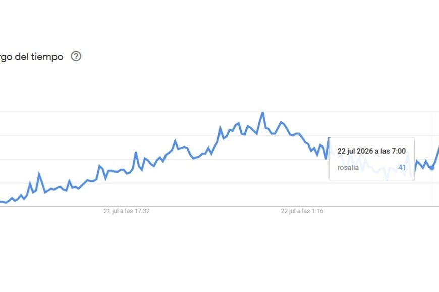 La tendencia que muestra google