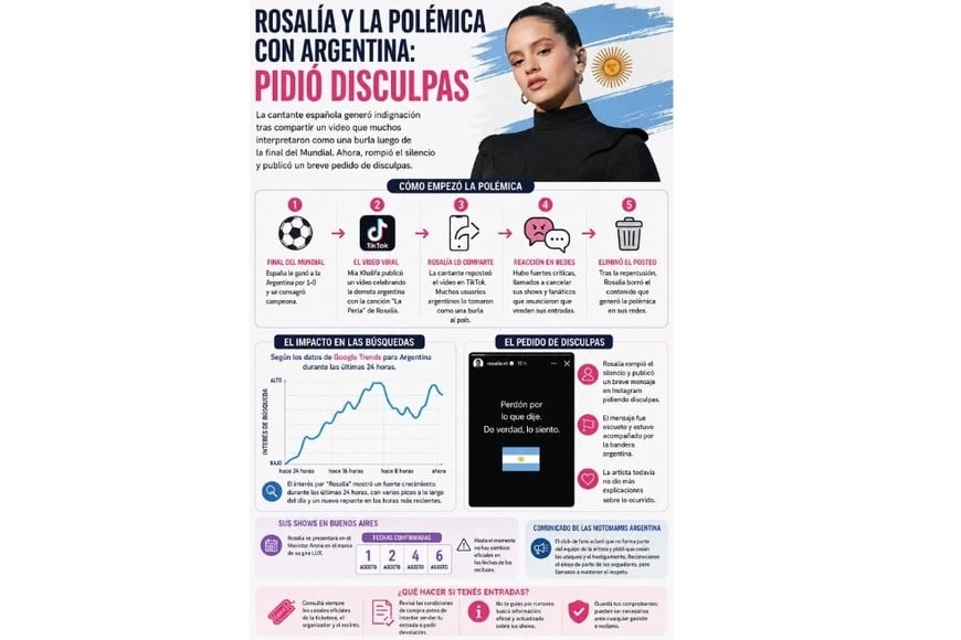 Rosalía y la polémica