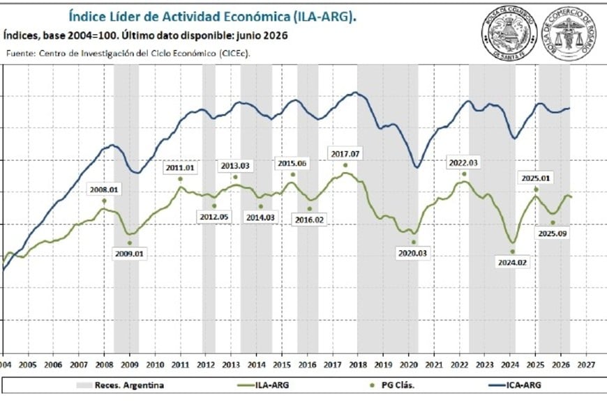 El Índice Líder parece anticipar una recuperación de la economía, pero las señales son heterogéneas.