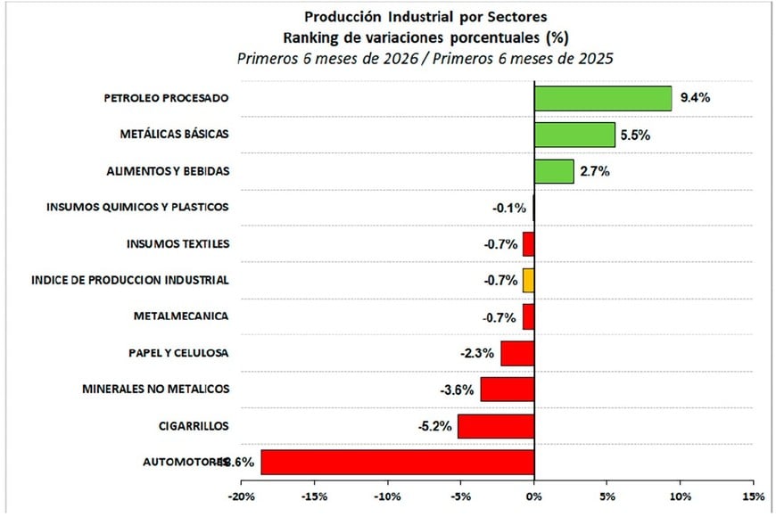 Sólo 3 divisiones de la medición de Fiel están "en verde".