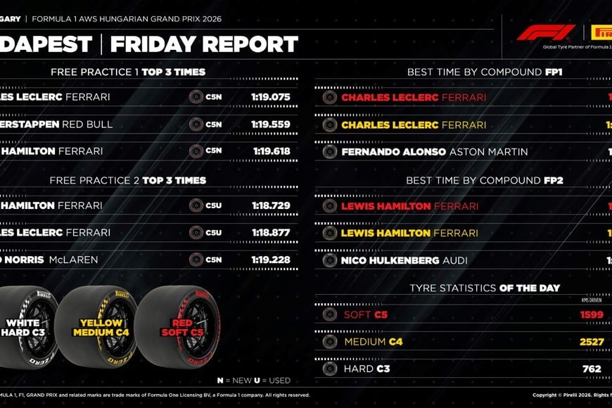 Reporte de neumáticos de las pruebas del viernes.