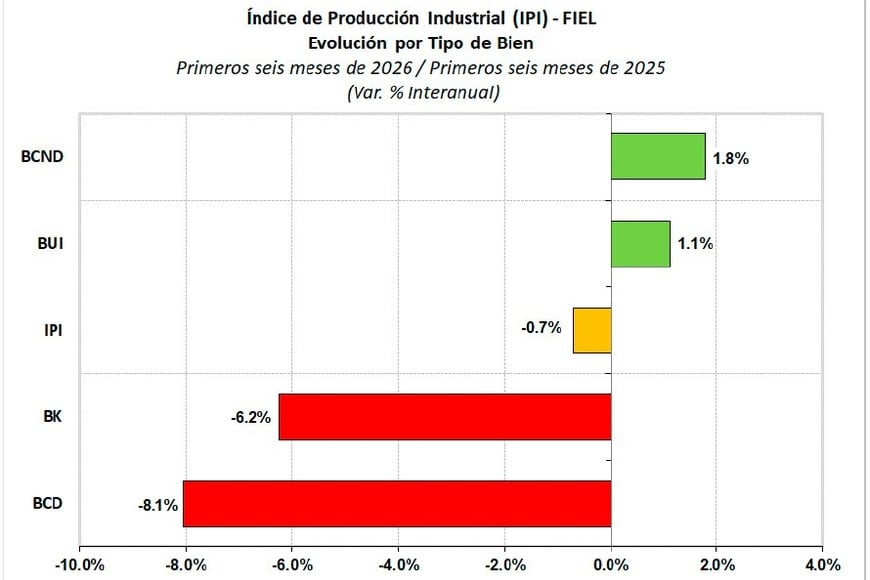 Bienes de capital y de consumo durable acusan recibo de la involución.