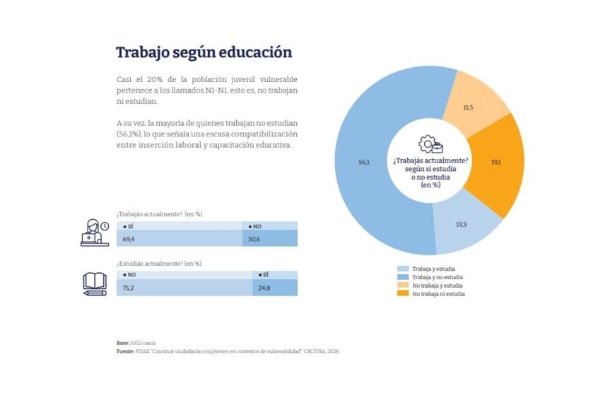Dos de cada 10 jóvenes vulnerables en Argentina no trabajan ni estudian. Son los conocidos como "Ni Ni". Fuente: UBA