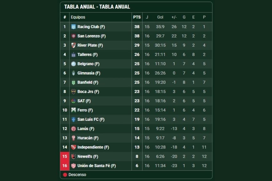 Tabla Anual del torneo de Primera División. Crédito: Gentileza Promiedos