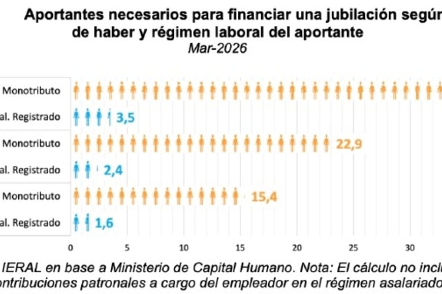 Los asalariados registrados realizan un aporte significativo.