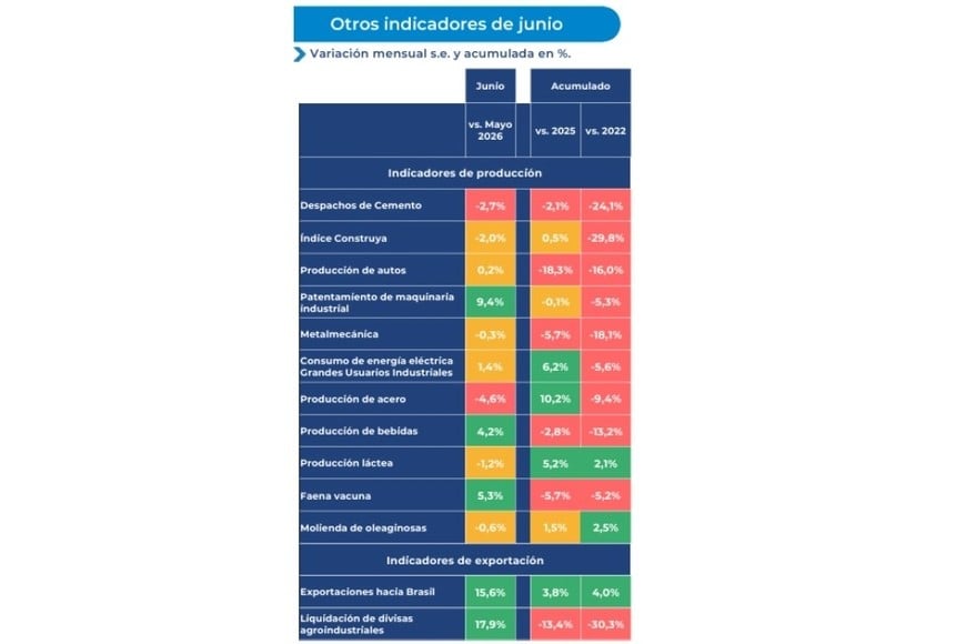 Fuente: Datos de cámaras empresariales y organismos del sector público y privado. ADEFA, SIOMA, CAMMESA, AFCP, Gobierno de Brasil, CIARA.
