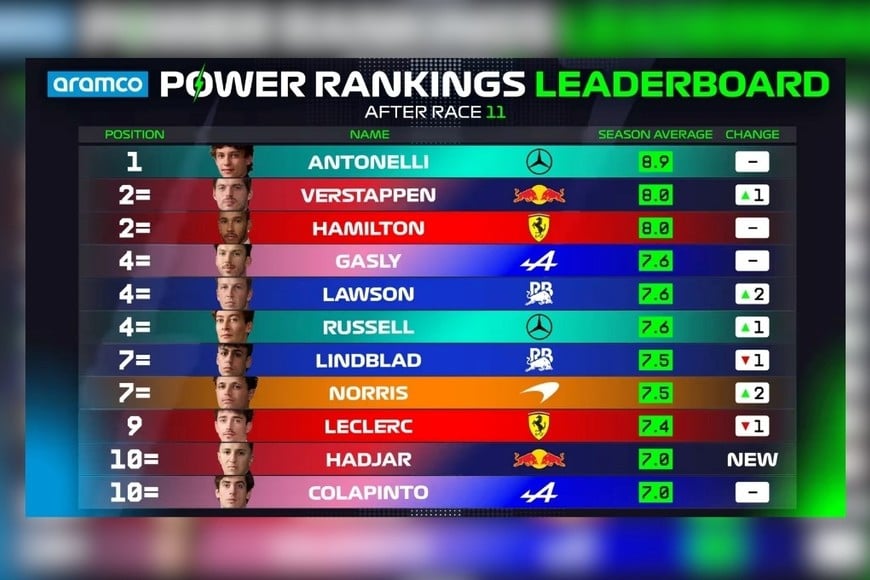 Los power rankings de la F1.