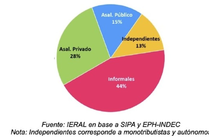 La informalidad no aporta, y los independientes suman poco.