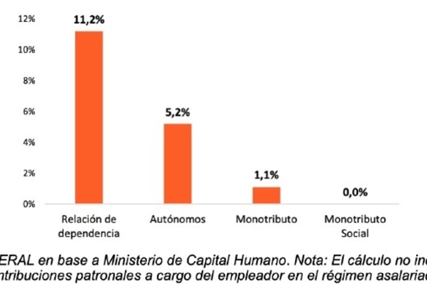 Contribuciones por categoría de trabajo.
