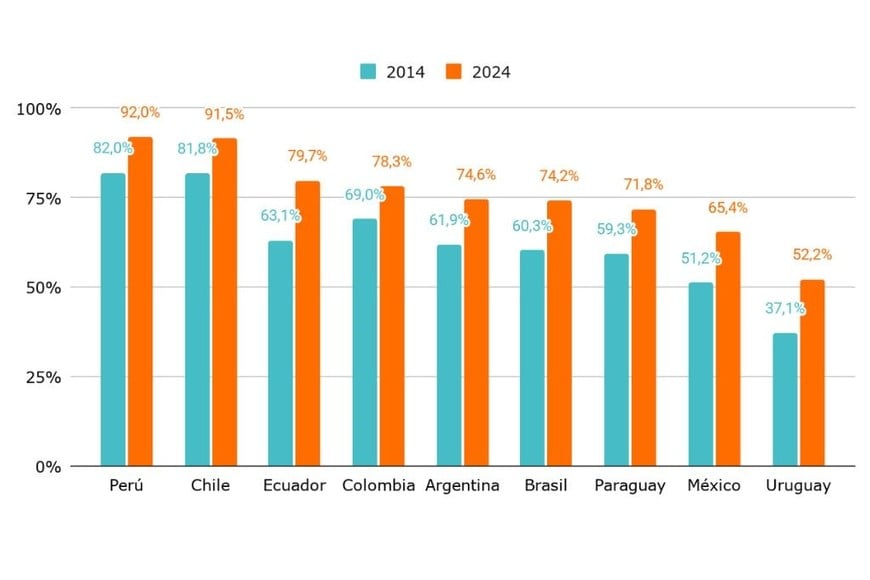 Proporción de jóvenes entre 19-24 años que finalizaron el nivel secundario. Países seleccionados de América Latina. Años 2014 y 2024.