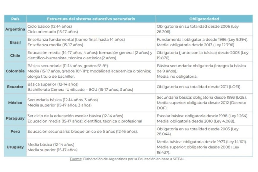Estructura del sistema secundario. Países seleccionados de América Latina.