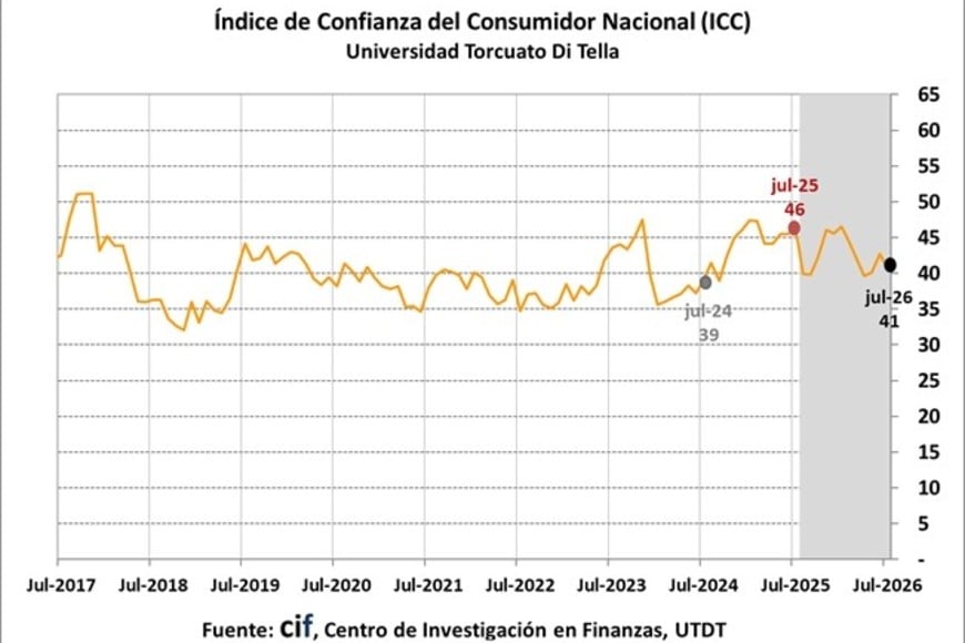 El consonancia, la confianza en el gobierno retrocede.
