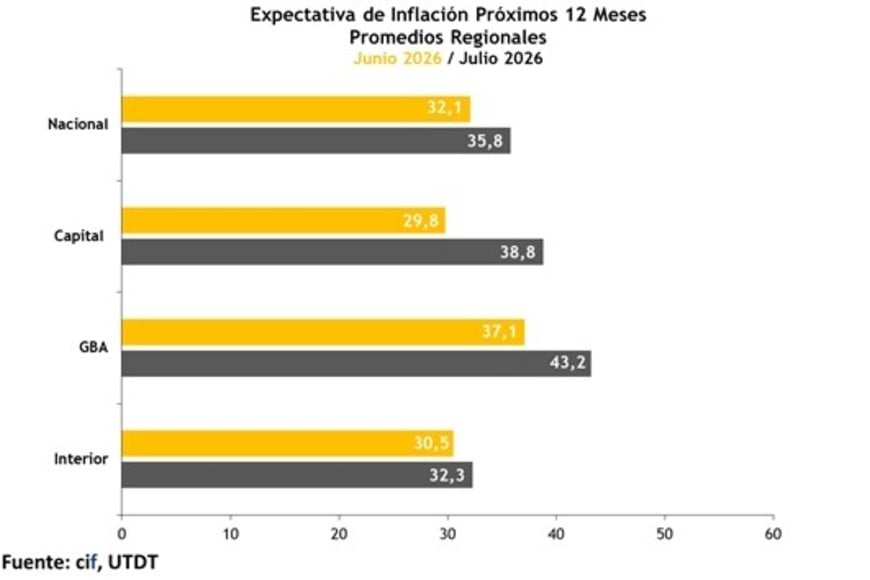 En toas las regiones, el marcador empeoró las perspectivas.