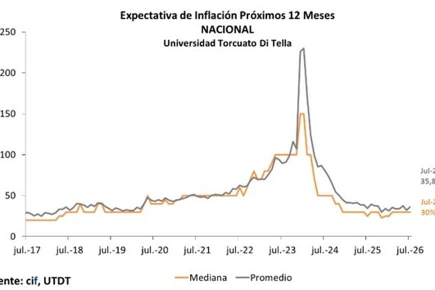 La expectativa de los consumidores no prevé el descenso de los precios.