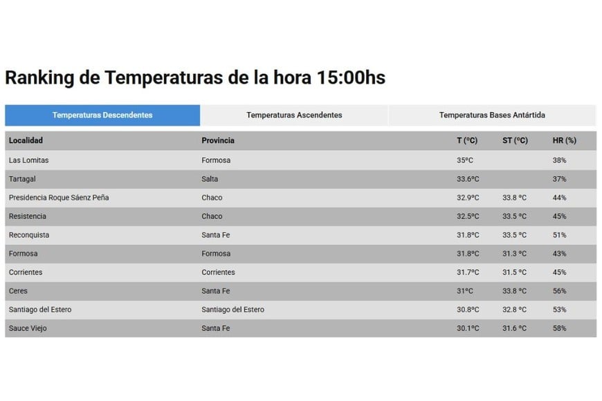 El ranking de temperaturas para la tarde este 31 de julio de 2026.