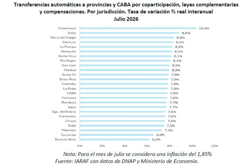 Catamarca, por lejos, la provincia beneficiada con la billetera nacional.