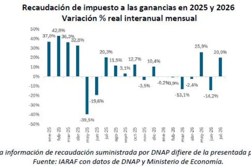 Ganancias tuvo un rol destacado en la mejora del aporte a la coparticipación.
