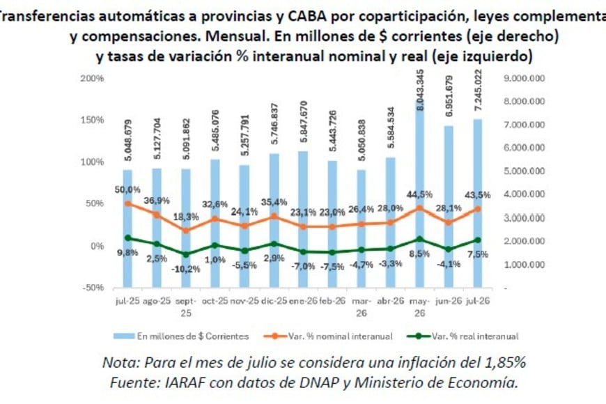 La leve mejora del mes no compensa el retroceso anual.