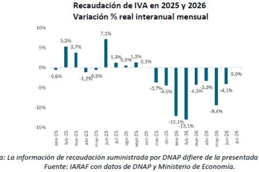 La buena nueva: no cayó el Iva