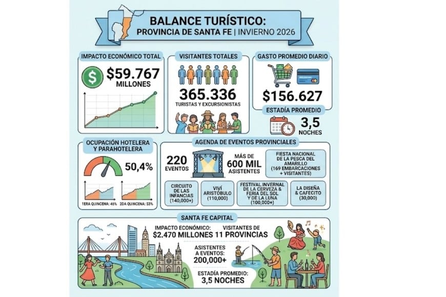 Balance en la provincia de Santa Fe