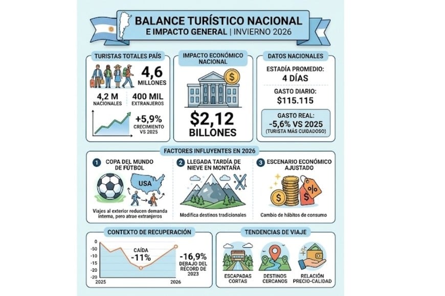 Balance turístico nacional