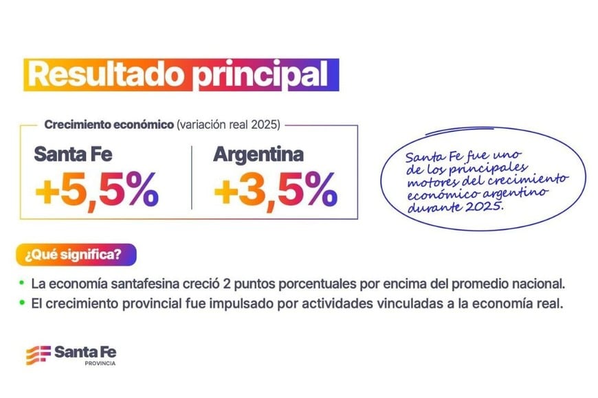 La provincia elevó su participación en la economía argentina y consolidó su perfil productivo.