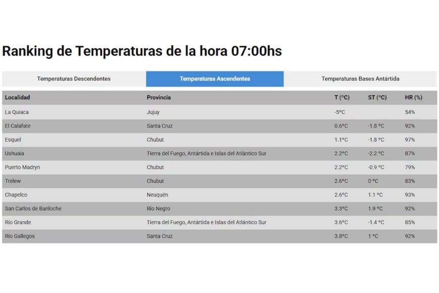 Cuáles son las ciudades más frías de la Argentina hoy.
