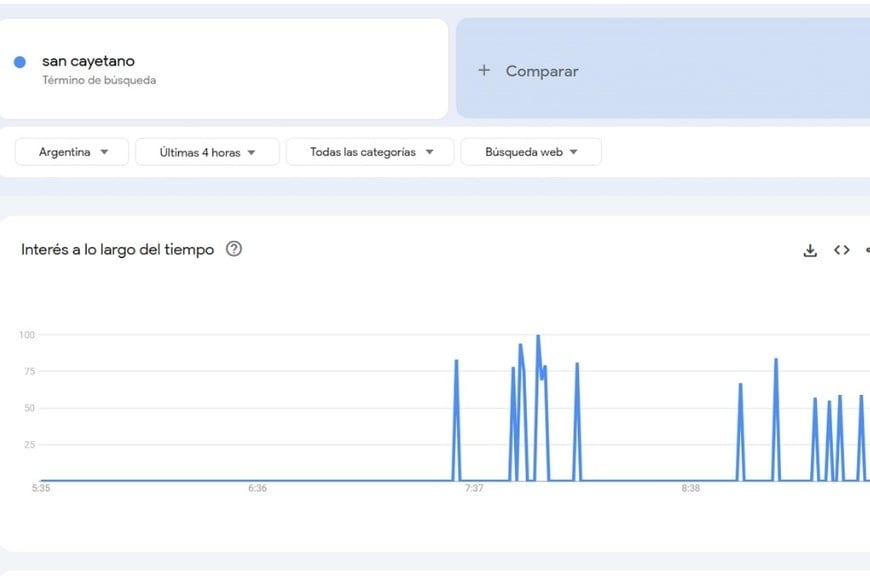 San Cayetano se convirtió en tendencia en Google.