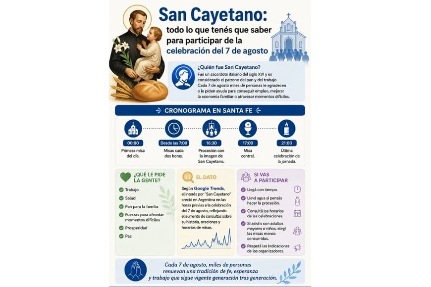 San Cayetano: todo lo que tenés que saber de la celebración