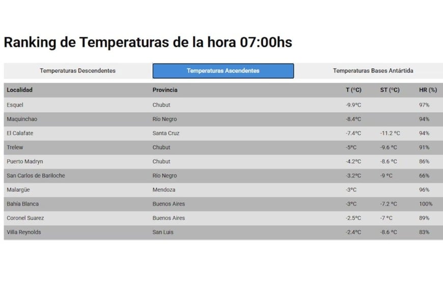 El ranking incluyó localidades de distintas provincias del país.