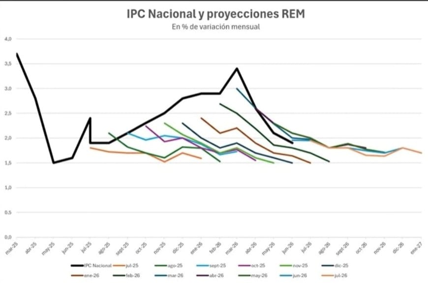 IPC nacional y proyecciones de inflación. Fuente: diario El Economista.