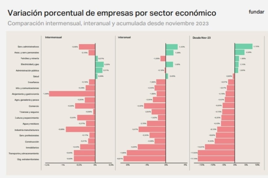 Variación porcentual de empresas por sector económico.