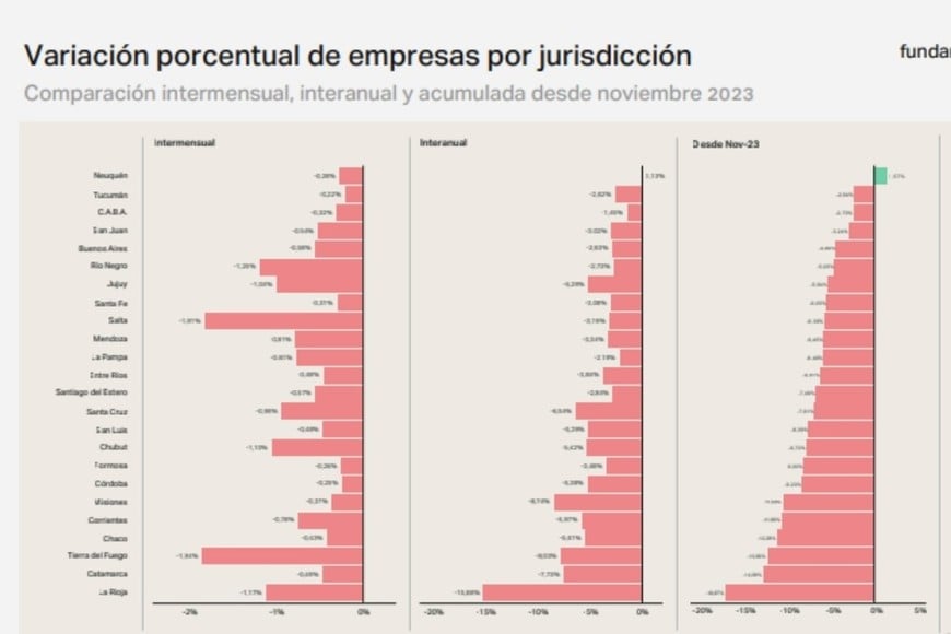 Variación porcentual de empresas por jurisdicción.