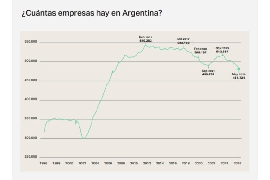 ¿Cuántas empresas hay en Argentina?